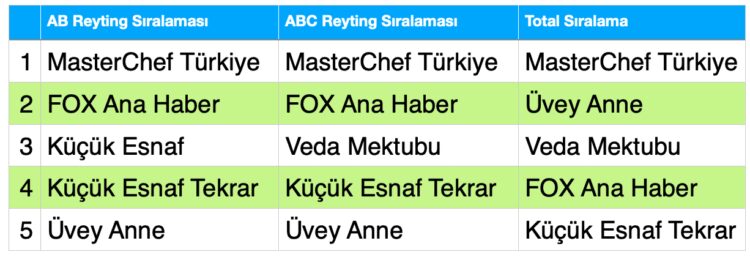 10 Temmuz Reyting Sonuçları Belli Oldu!