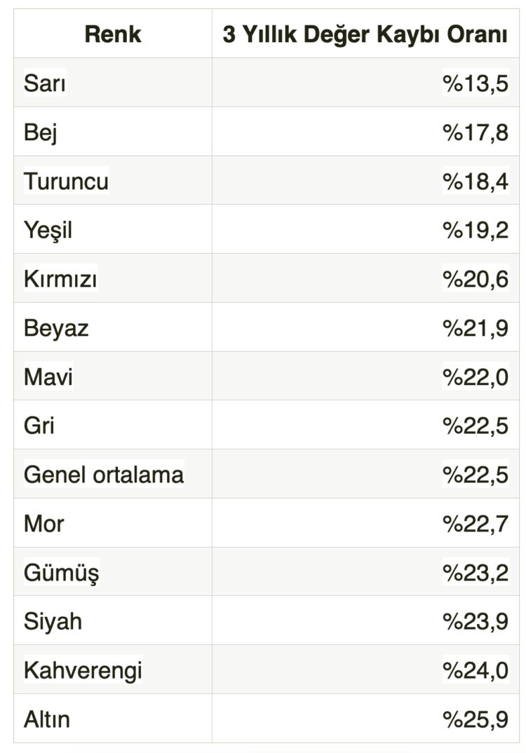 Bu Renk Otomobillerin Değeri Satarken Yüzde 25’ten Fazla Düşüyor
