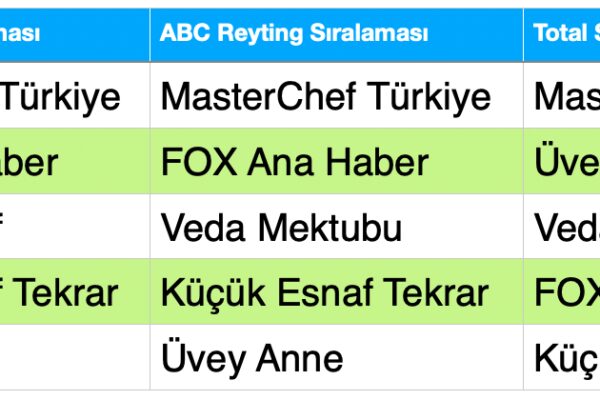 10 Temmuz Reyting Sonuçları Belli Oldu!