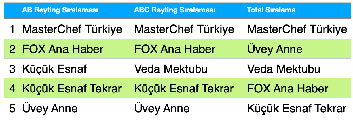 10 Temmuz Reyting Sonuçları Belli Oldu
