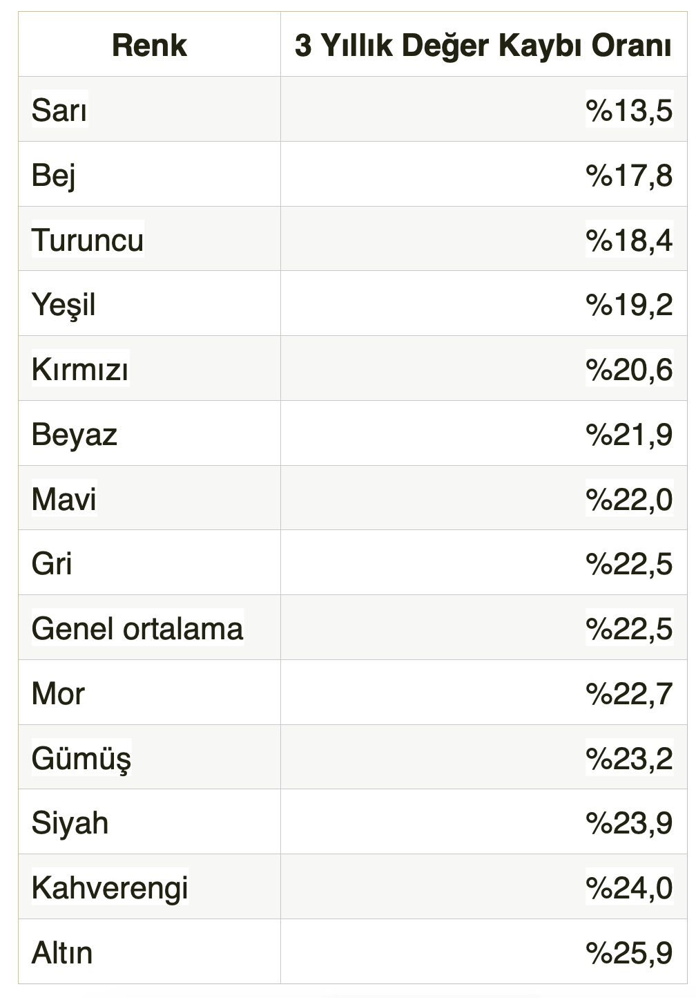 Bu Renk Otomobillerin Değeri Satarken Yüzde 25ten Fazla Düşüyor