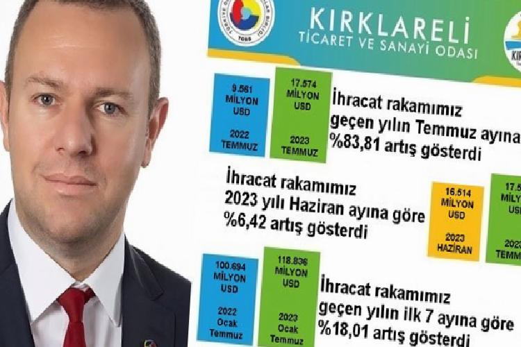 kırklarelinin aylık ve yıllık ihracatı arttı