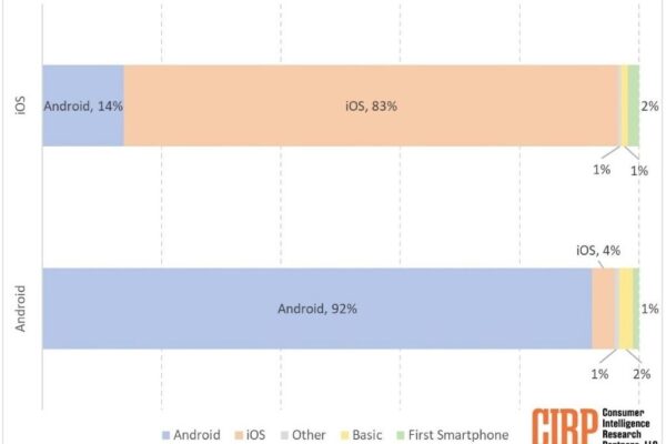 Kullanıcılar Yeni Telefon Alırken iPhone mu Yoksa Android mi Tercih Ediyor?