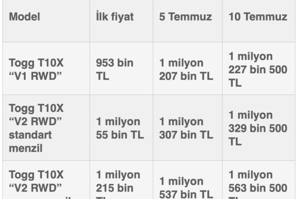 Togg Bekleyenlere Bir Haftada 2. Zam Şoku!