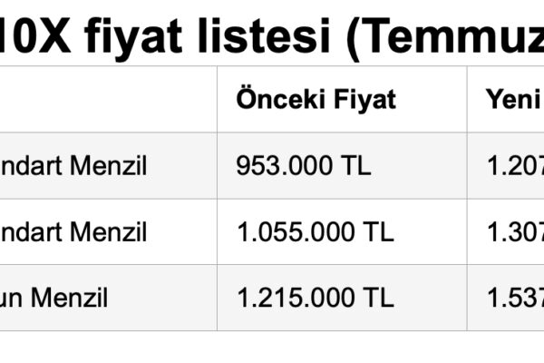 Togg Yüzde 27’ye Varan İlk Zammını Duyurdu!