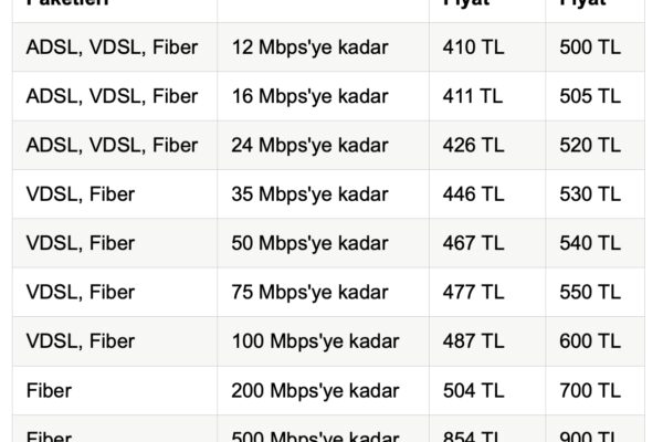 Türk Telekom 1 Temmuz İtibarıyla Geçeceği Zamlı Fiyat Tarifesini Açıkladı