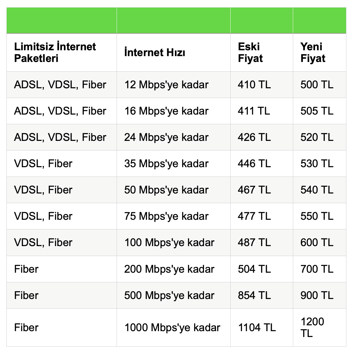 Türk Telekom 1 Temmuz İtibarıyla Geçeceği Zamlı Fiyat Tarifesini Açıkladı