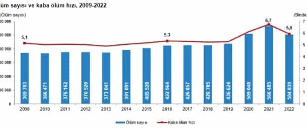 Türkiye’de 2022’de 504 Bin 839 Kişi Hayatını Kaybetti 