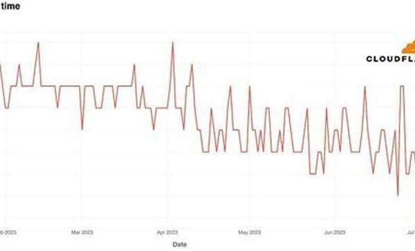 Twitter’da Görüntüleme Sınırı Kararı Büyük Kayıplara Yol Açtı
